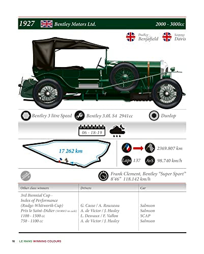 Le Mans Winning Colours: A Visual History of 100 Years of the 24-Hour Race