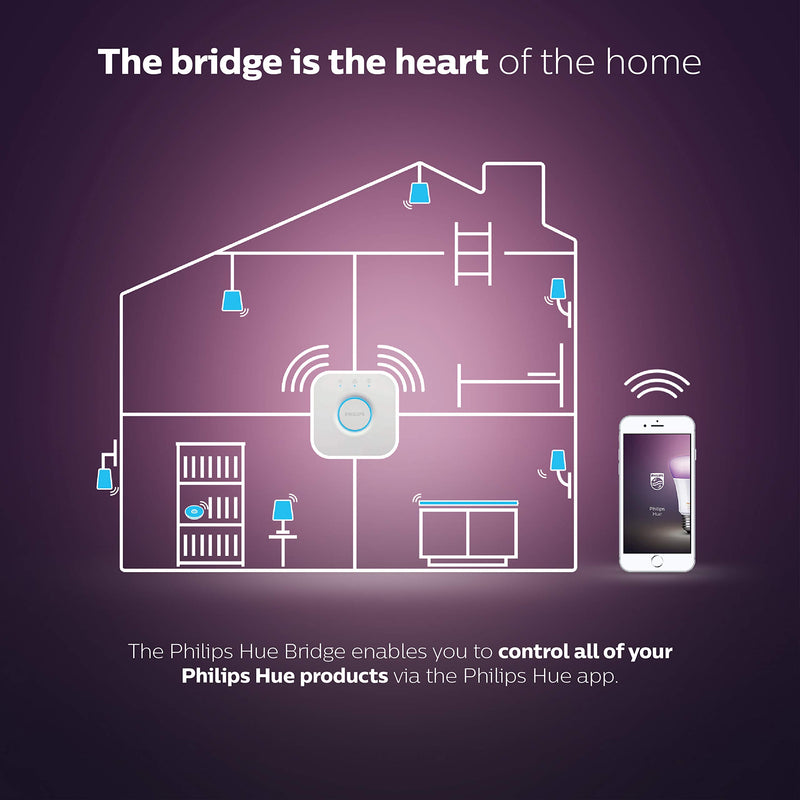 Philips Hue Bridge. Smart Home Automation Works with Alexa, Google Assistant and Apple Homekit. Unlock full control of your Hue Lighting, White
